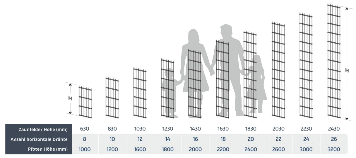 Verschiedene Höhen von Doppelstabmattenzäunen von BESTBAU dargestellt mit einer Skala und Angaben zur Anzahl der horizontalen Drähte und Pfostenhöhe, um den Kunden die Auswahl zu erleichtern.